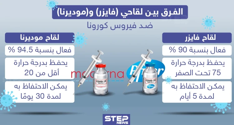 الفرق بين لقاحي "فايزر" و "موديرنا" ضد فيروس كورونا