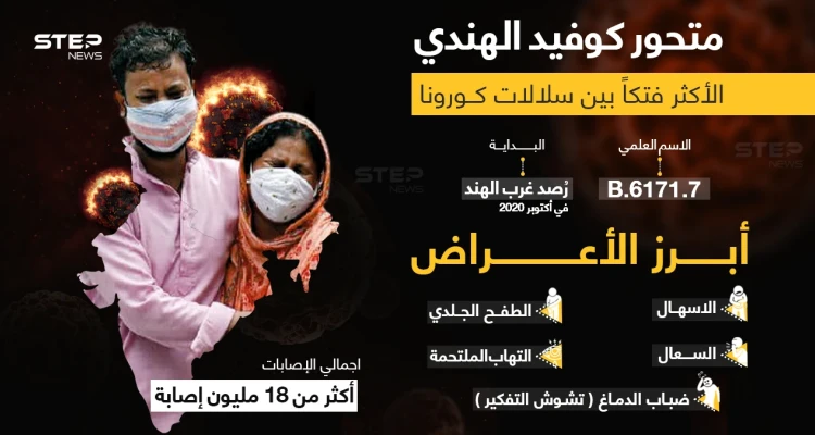 ما هو المتحور الهندي.. تعرف على أعراضه