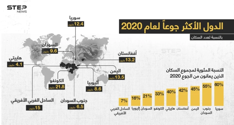 سوريا أكثر دول العالم جوعاََ، على مؤشر عام 2020.. تعرّف على باقي الدول.