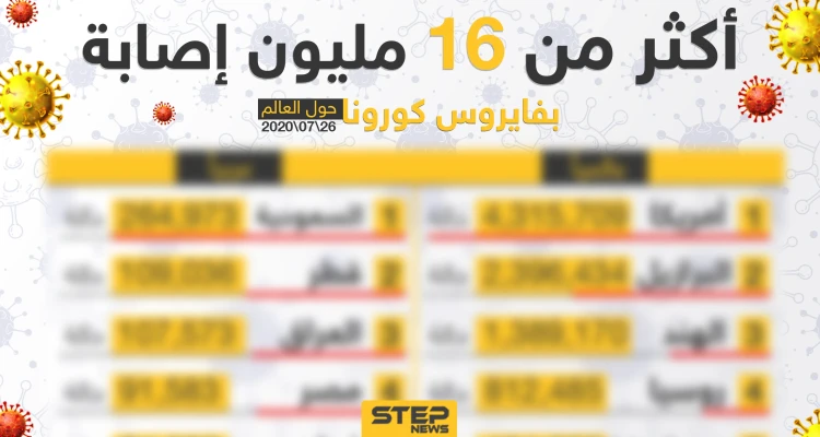 إنفوغرافيك|| إحصائية انتشار فايروس كورونا في بعض دول العالم