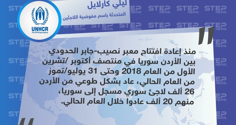 المتحدثة باسم المفوضية السامية لشؤون اللاجئين تكشف عدد السوريين العائدين من الأردن إلى سوريا منذ افتتاح معبر نصيب: أخبار