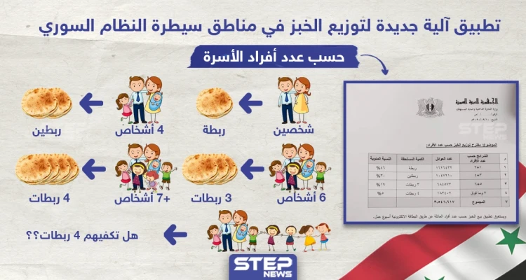 ماذا تفعل العائلة التي يصل عدد افرادها لثمانية أشخاص في ظل أزمة الخبز الحالية
