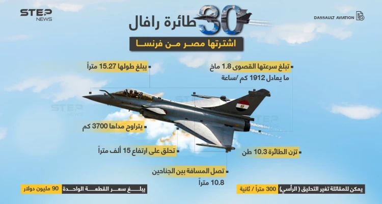 وزارة الدفاع المصرية تعلن عن شراء 30 طائرة رافال فرنسية الصنع ... بصفقة تبلغ قيمتها (4.51 مليار دولار)