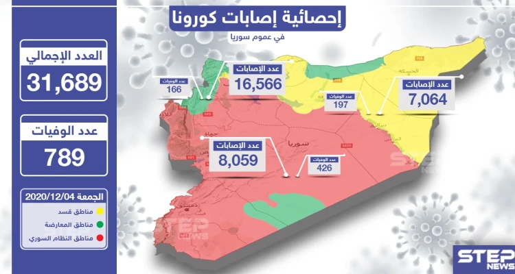 إحصائية إصابات كورونا في سوريا 04-12-2020