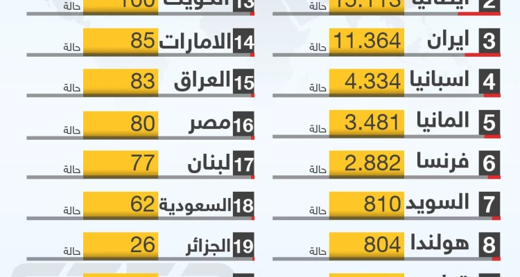 شاركونا بعدد الإصابات في مدينتكم وكيف هي الحياة في ظل انتشار كورونا المستجد؟!