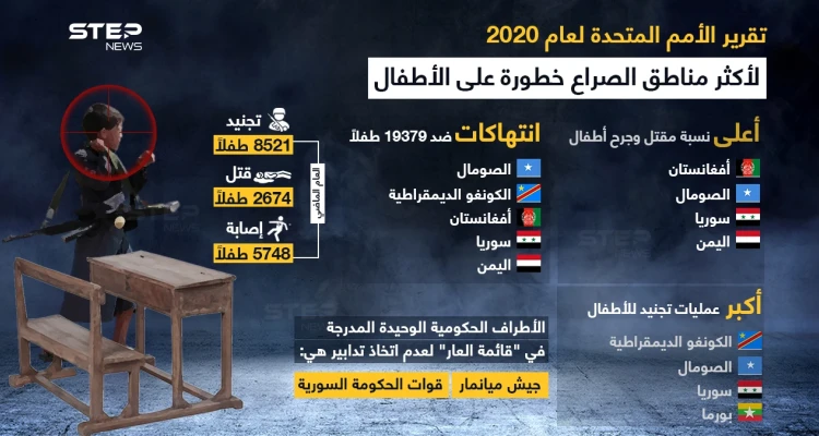 سوريا في "قائمة العار" التي أصدرتها الأمم المتحدة.. الخاصة بالانتهاكات بحق الأطفال