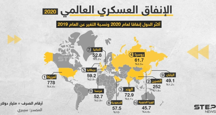 السعودية بالمرتبة السادسة.. إليك أعلى دول في الإنفاق العسكري بعام 2020