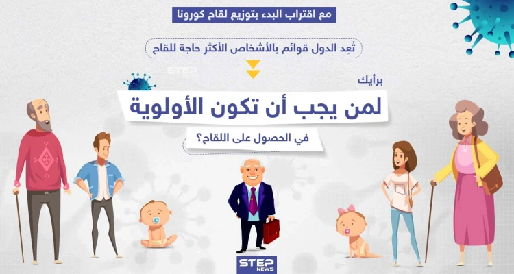 مع اقتراب بدء توزيع لقاح كورونا ، برأيك لمن يجب أن تكون الأولوية في الحصول عليه؟