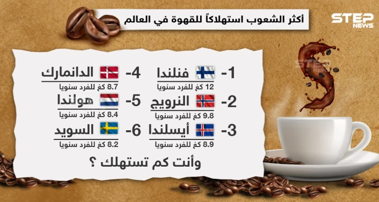تعرف على أكثر الشعوب استهلاكاً للقهوة في العالم