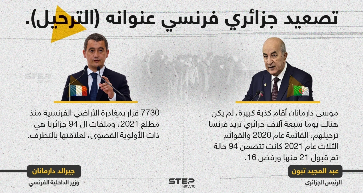 بعد مناداته ب موسى على اسم جده الجزائري.. (عبد المجيد تبون) رئيس الجزائر يُكذب وزير خارجية فرنسا بعدد المطلوب ترحيلهم، و(جيرالد دارمانان) ذو الأصول الجزائرية يرد