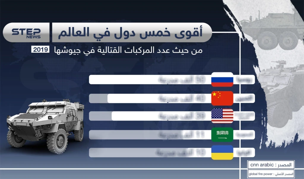تعّرف على أقوى خمس دول في العالم من حيث عدد المركبات العسكرية