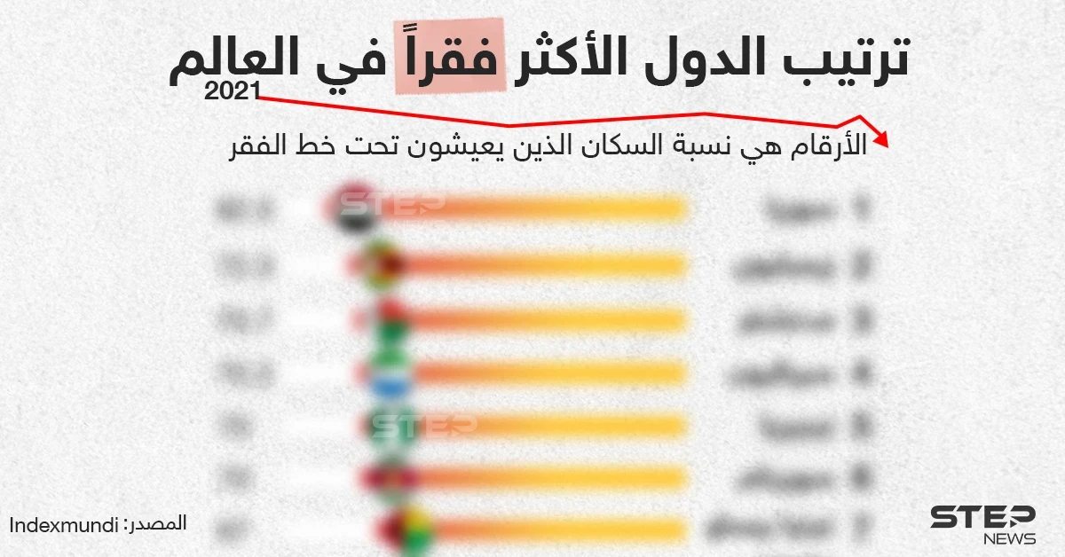 سوريا تتصدر قائمة الدول الأكثر فقراً في العالم لعام 2021