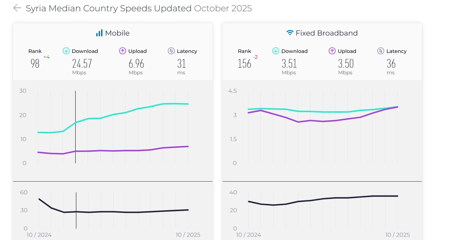 من يملك شركات الاتصالات في سوريا ولماذا ارتفعت الأسعار فجأة؟.. خفايا شبكة المصالح
