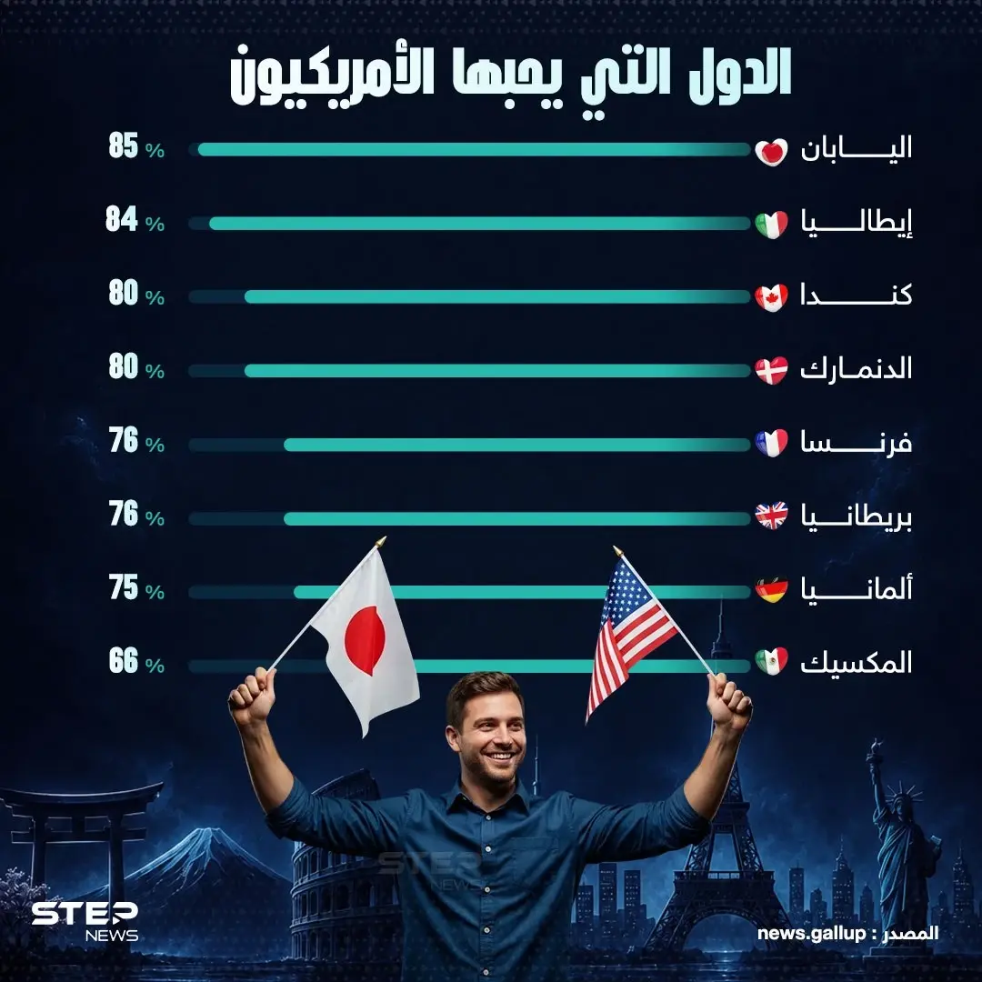 استطلاع يكشف أكثر الدول المحبوبة لدى الأمريكيين استطلاع يكشف أكثر الدول المحبوبة لدى الأمريكيين
