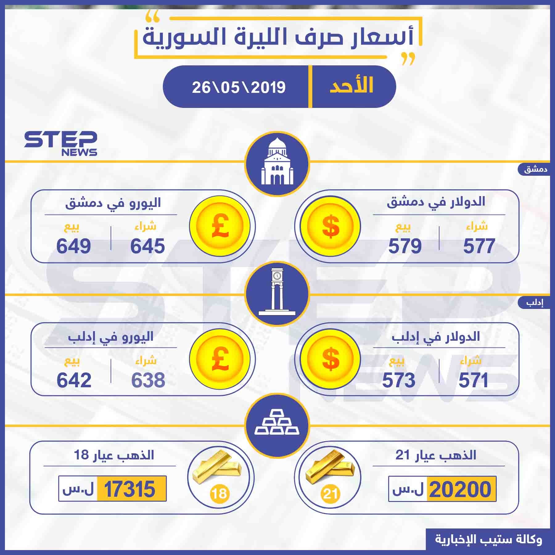 أسعار الذهب والعملات في سوريا اليوم 26 05 2019