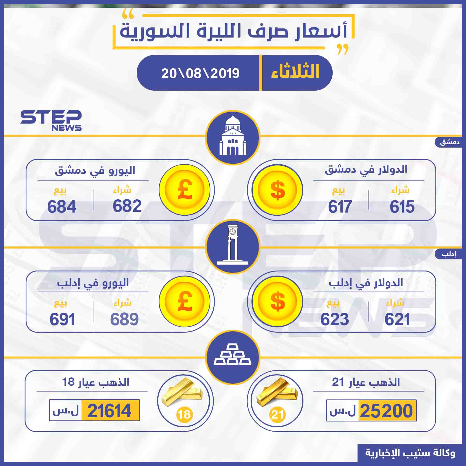 أسعار الذهب والعملات في سوريا اليوم 20-08-2019