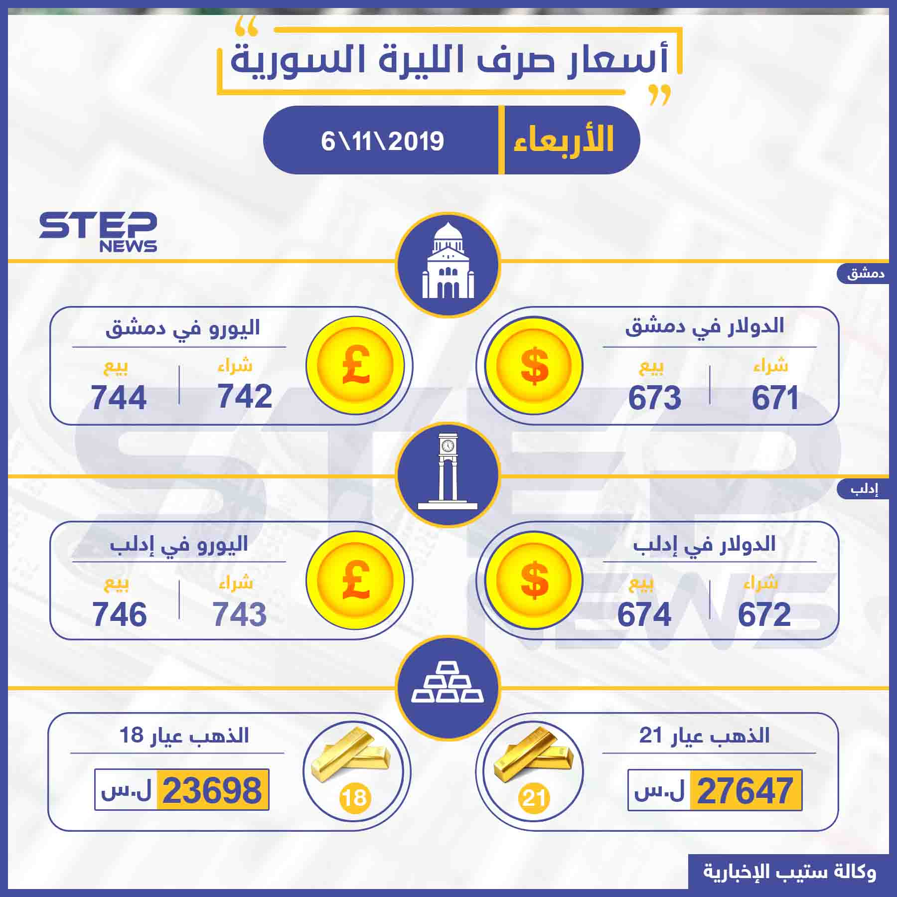 أسعار الذهب والعملات في سوريا اليوم 6 11 2019
