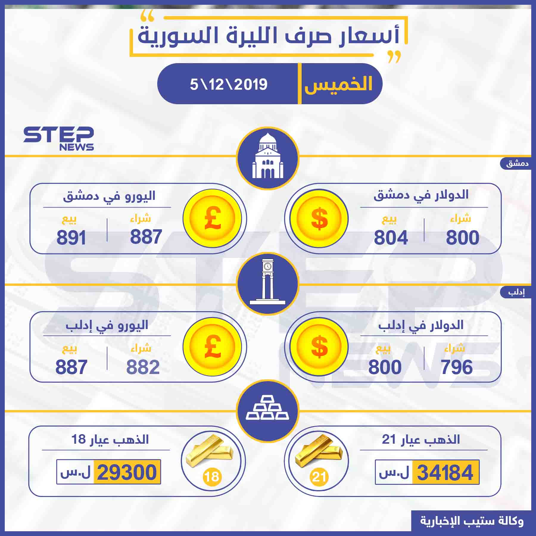 أسعار الذهب والعملات في سوريا اليوم 5 12 2019