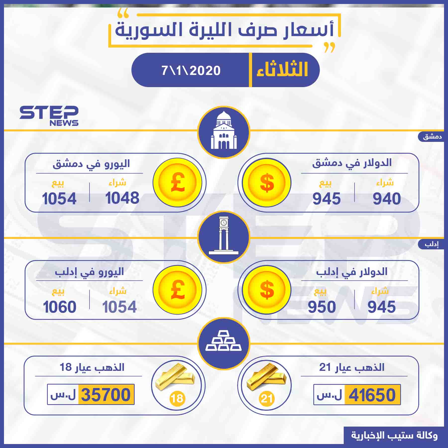 أسعار الذهب والعملات في سوريا اليوم 7 1 2020