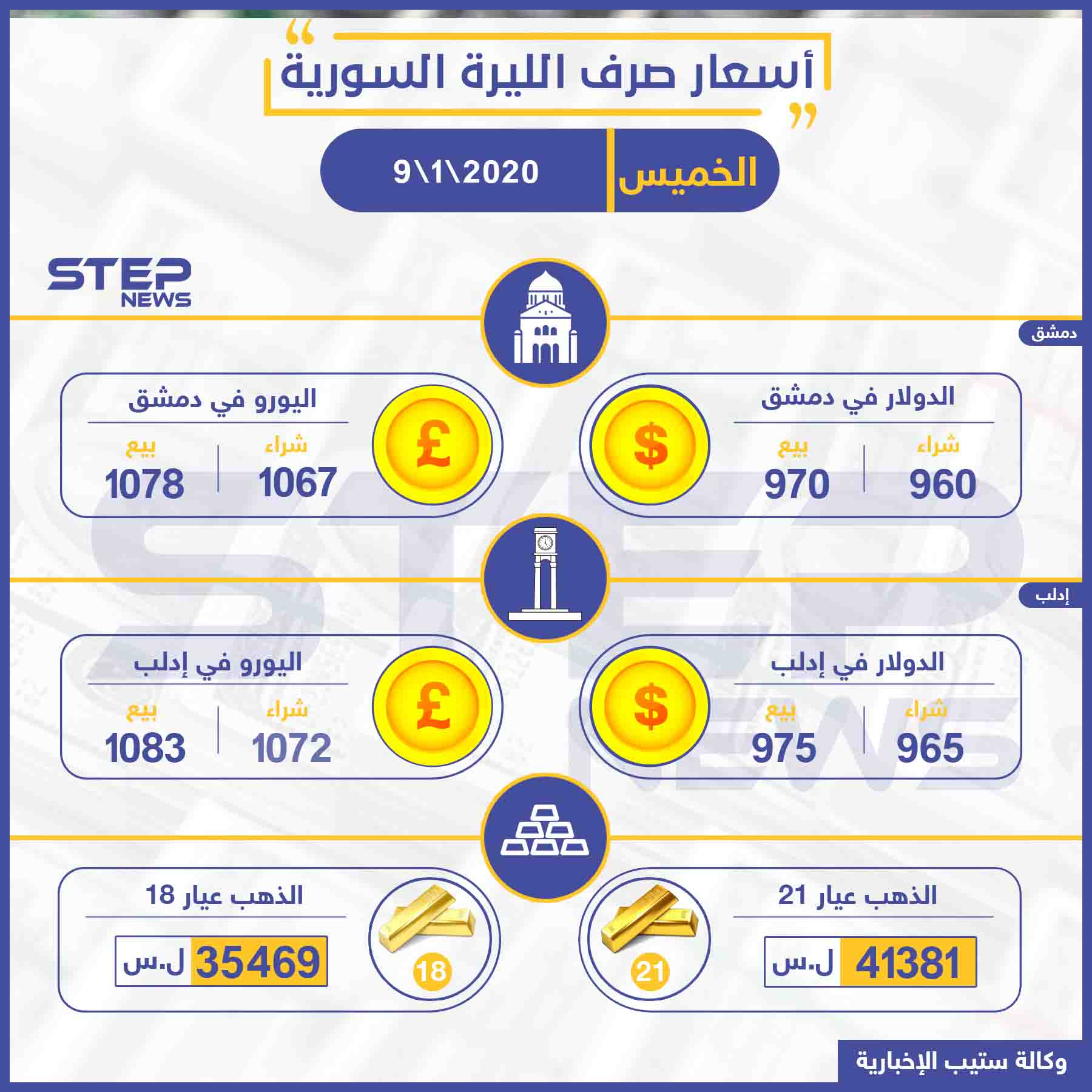 أسعار الذهب والعملات في سوريا اليوم 9 1 2020