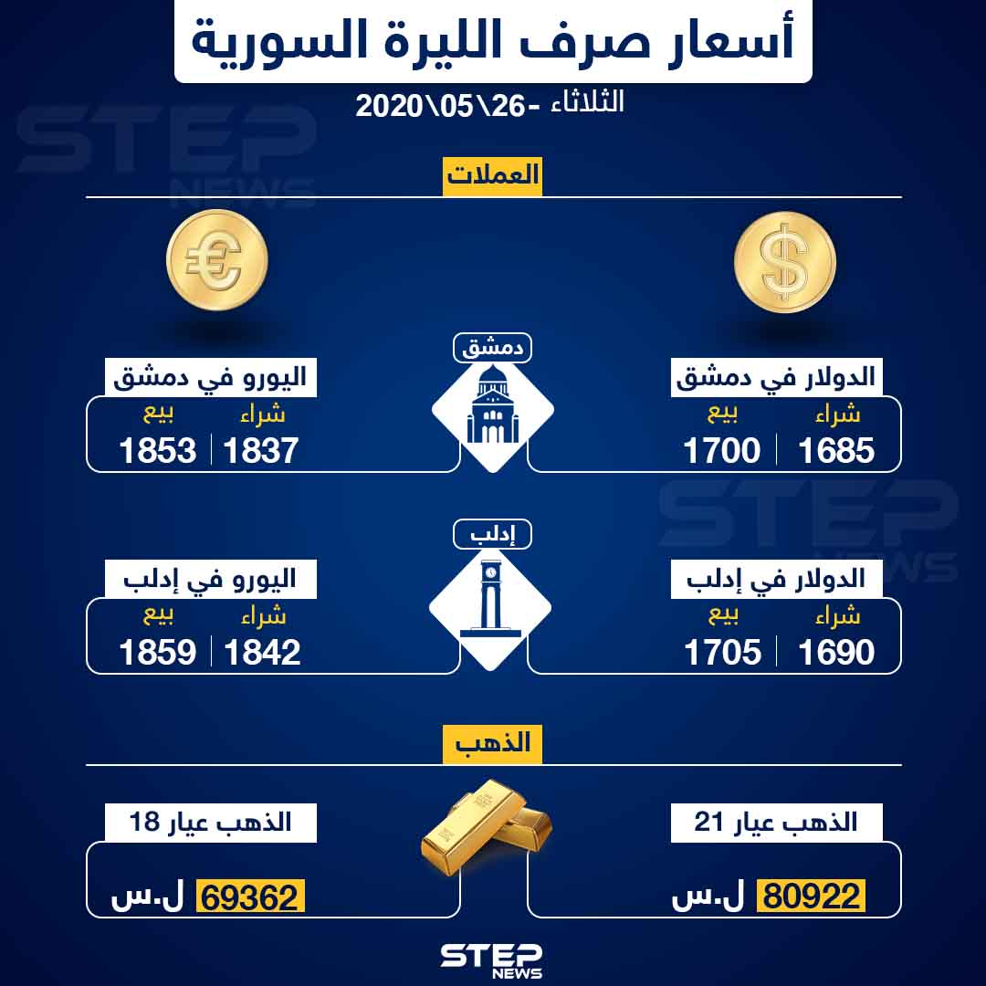 أسعار الذهب والعملات في سوريا اليوم 26-5-2020