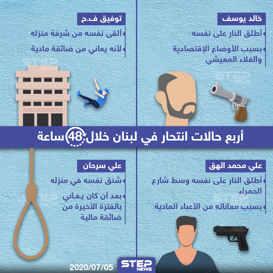 4 حالات انتحار شهدتها لبنان خلال الساعات الأخيرة