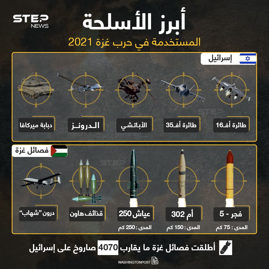 أبرز الأسلحة المستخدمة من قبل فصائل المقاومة الفلسطينية و الجيش الإسرائيلي في حرب غزة 2021