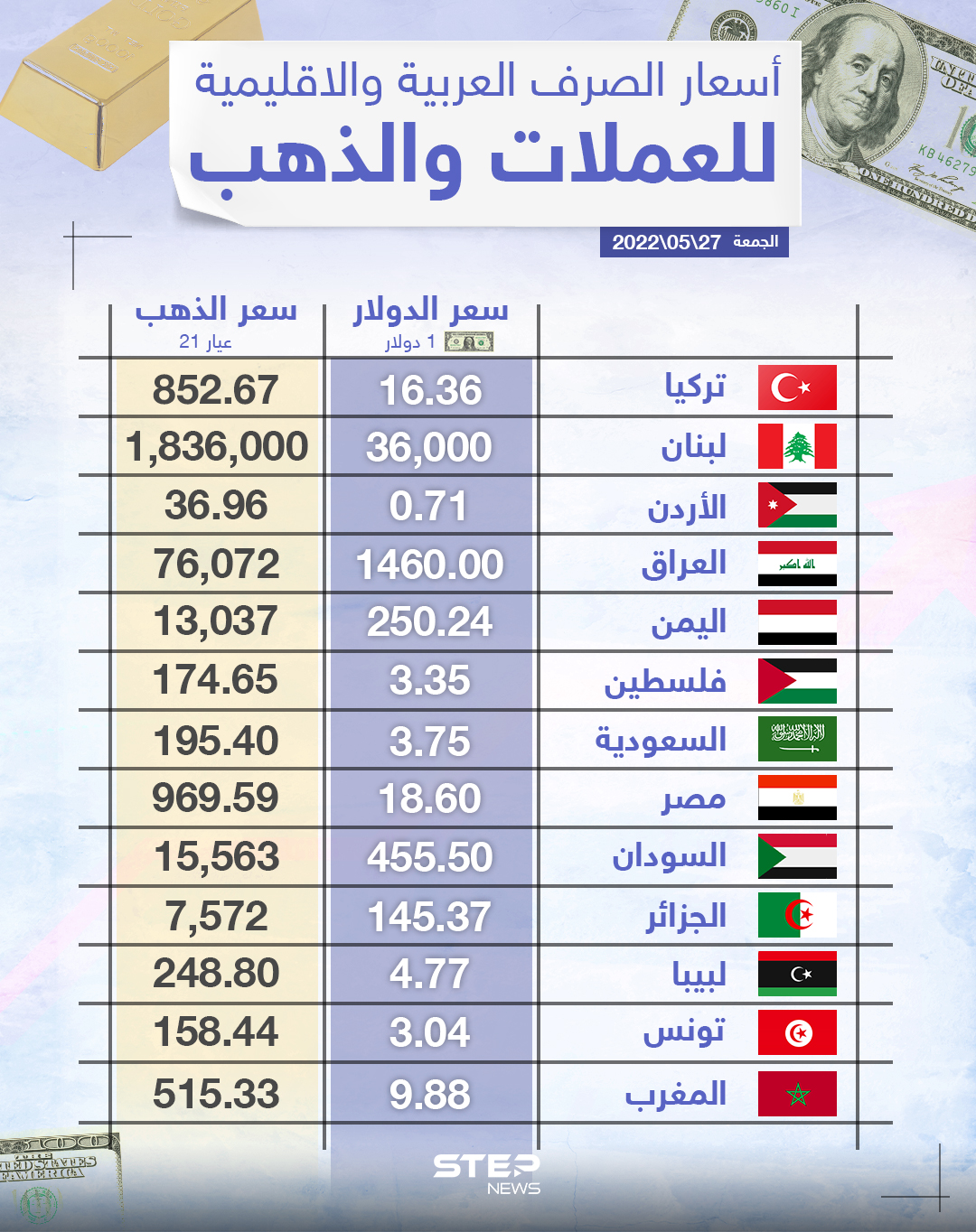 أسعار الذهب والعملات للدول العربية وتركيا