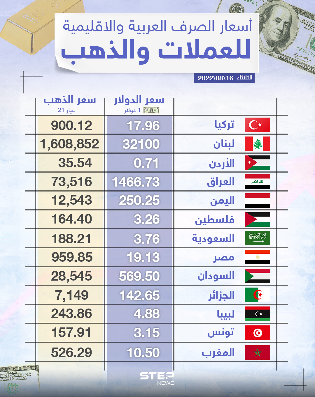 أسعار الذهب والعملات للدول العربية وتركيا اليوم الثلاثاء الموافق 16 آب 2022