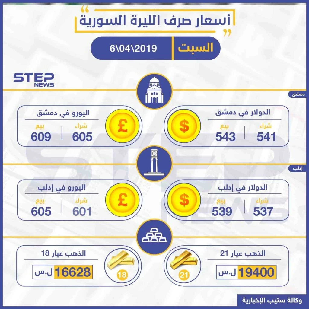 أسعار الذهب والعملات في سوريا اليوم 6-04-2019